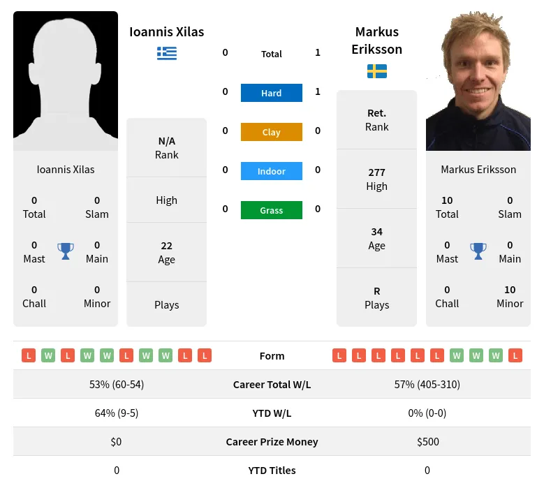 Xilas Eriksson H2h Summary Stats 23rd April 2024