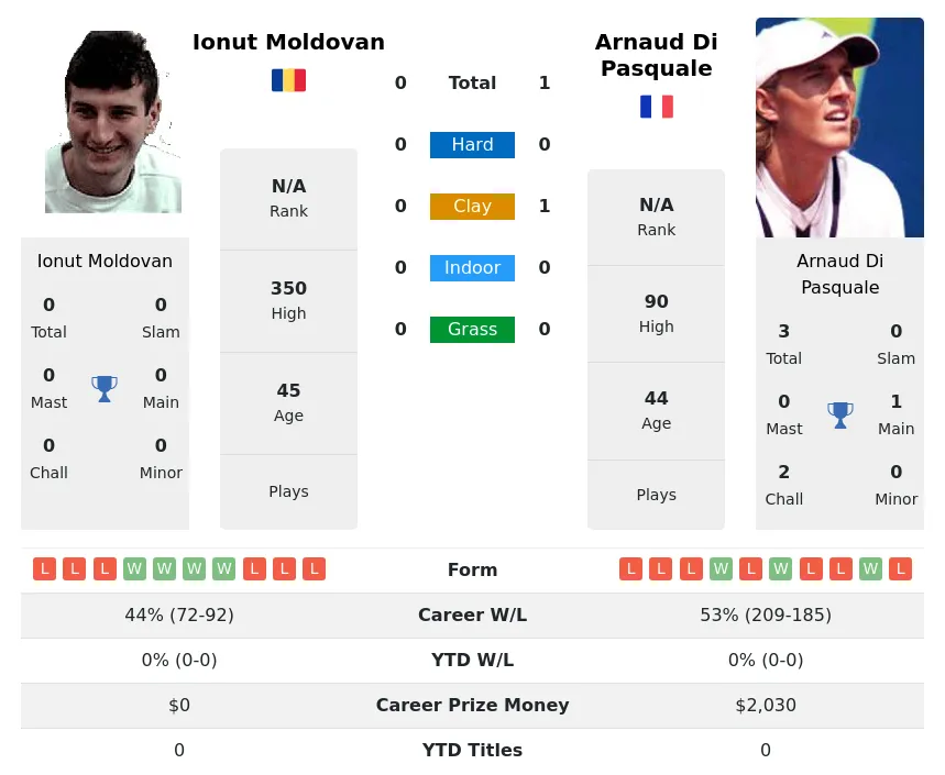 Pasquale Moldovan H2h Summary Stats 26th June 2024