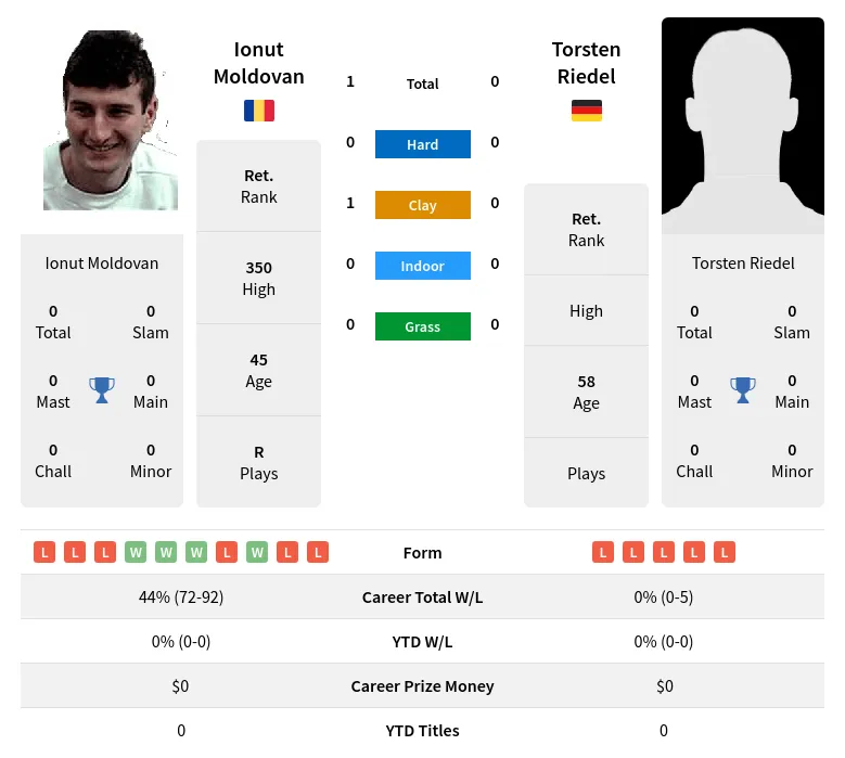 Moldovan Riedel H2h Summary Stats 1st July 2024