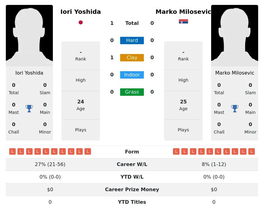 Yoshida Milosevic H2h Summary Stats 18th April 2024