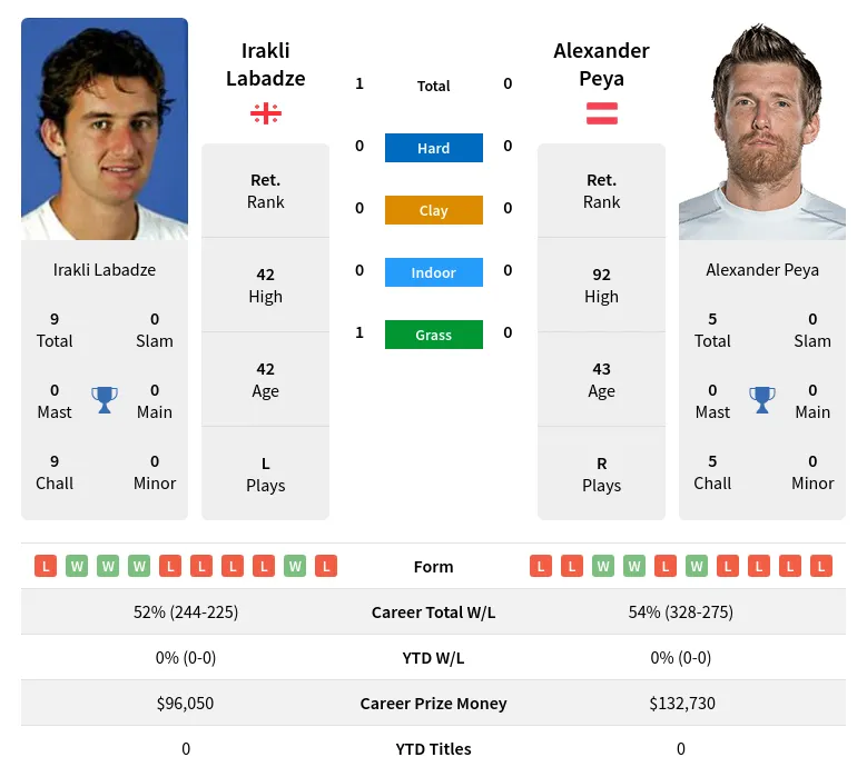 Labadze Peya H2h Summary Stats 19th April 2024