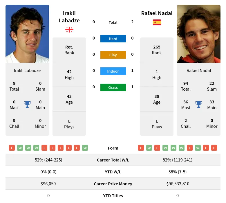 Nadal Labadze H2h Summary Stats 28th March 2024