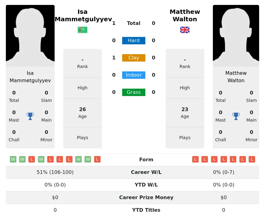 Mammetgulyyev Walton H2h Summary Stats 23rd April 2024