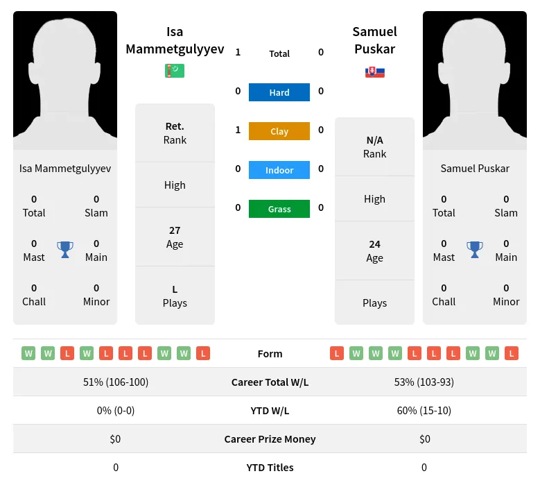 Puskar Mammetgulyyev H2h Summary Stats 17th April 2024