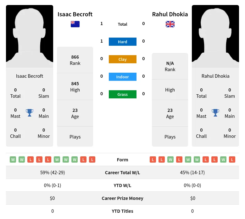 Becroft Dhokia H2h Summary Stats 17th April 2024
