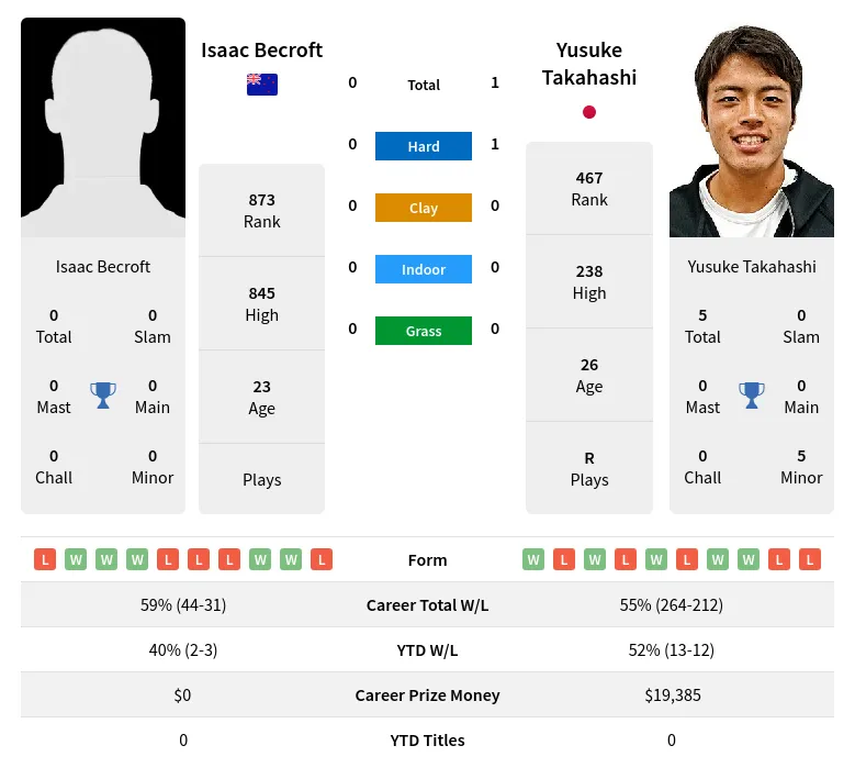 Becroft Takahashi H2h Summary Stats 24th April 2024