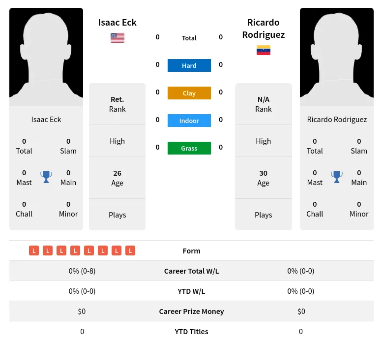 Rodriguez Eck H2h Summary Stats 28th March 2024