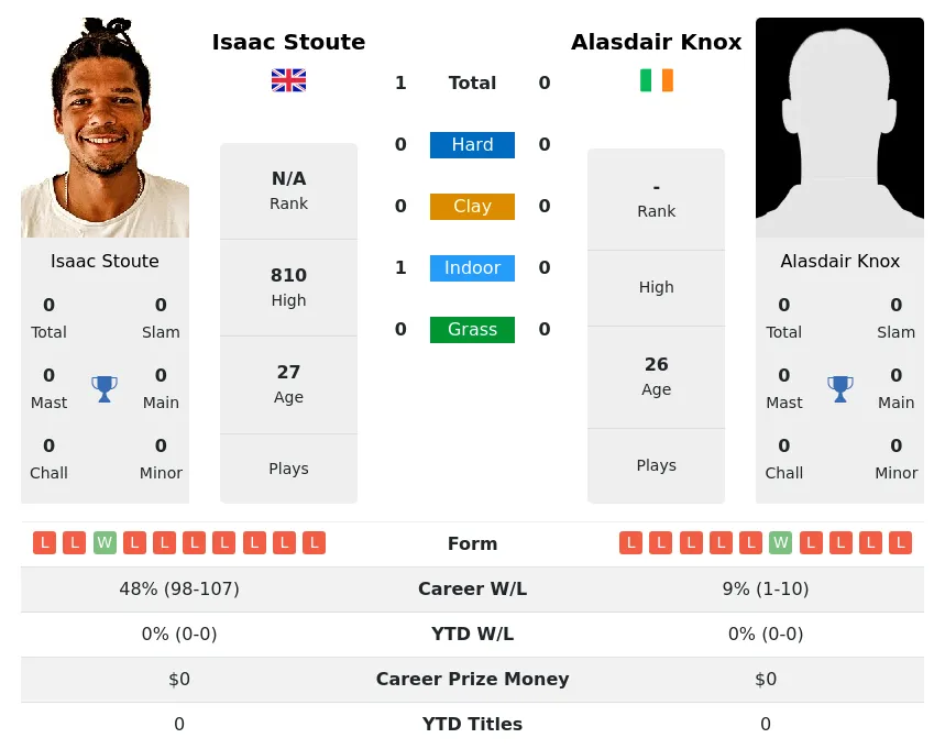 Knox Stoute H2h Summary Stats 23rd April 2024
