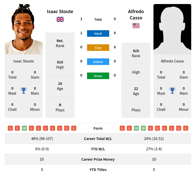 Stoute Casso H2h Summary Stats 19th April 2024