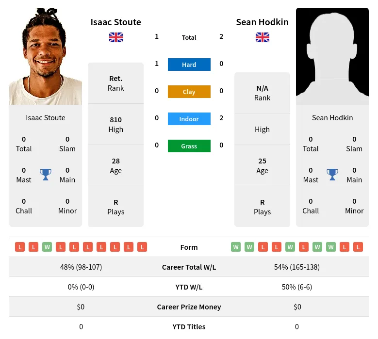 Stoute Hodkin H2h Summary Stats 20th April 2024