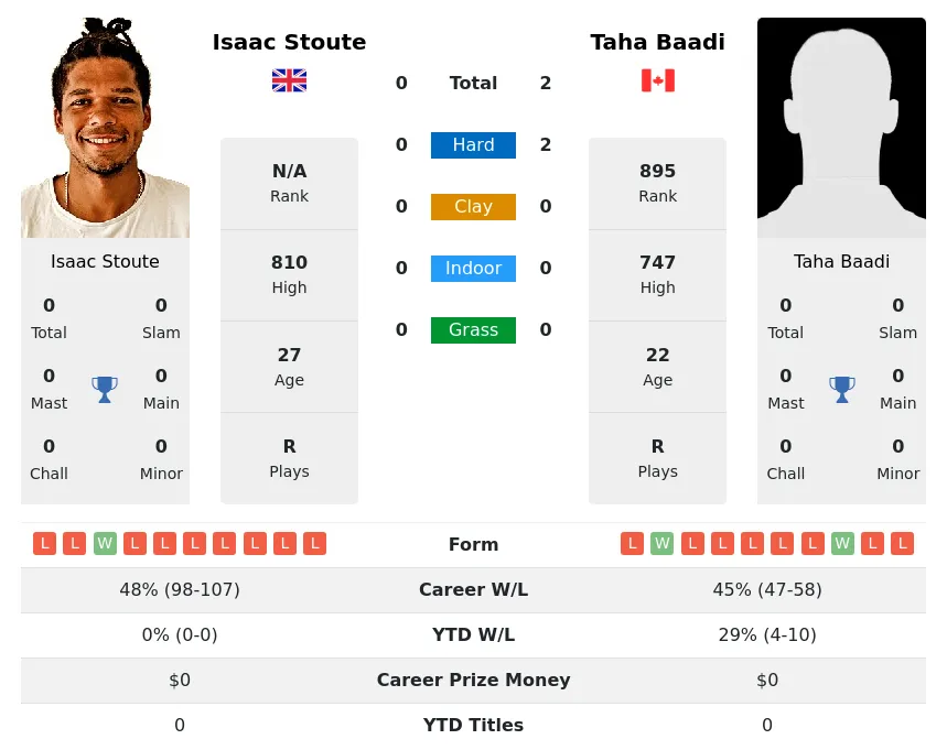 Baadi Stoute H2h Summary Stats 29th March 2024