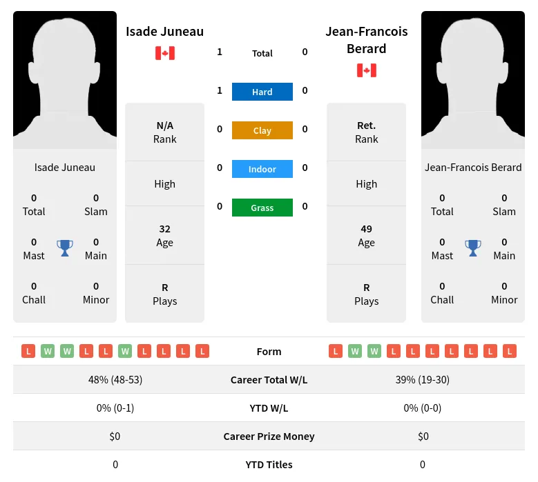 Juneau Berard H2h Summary Stats 17th April 2024