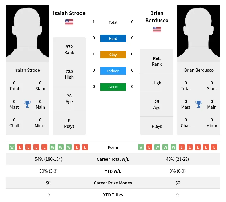 Strode Berdusco H2h Summary Stats 24th April 2024