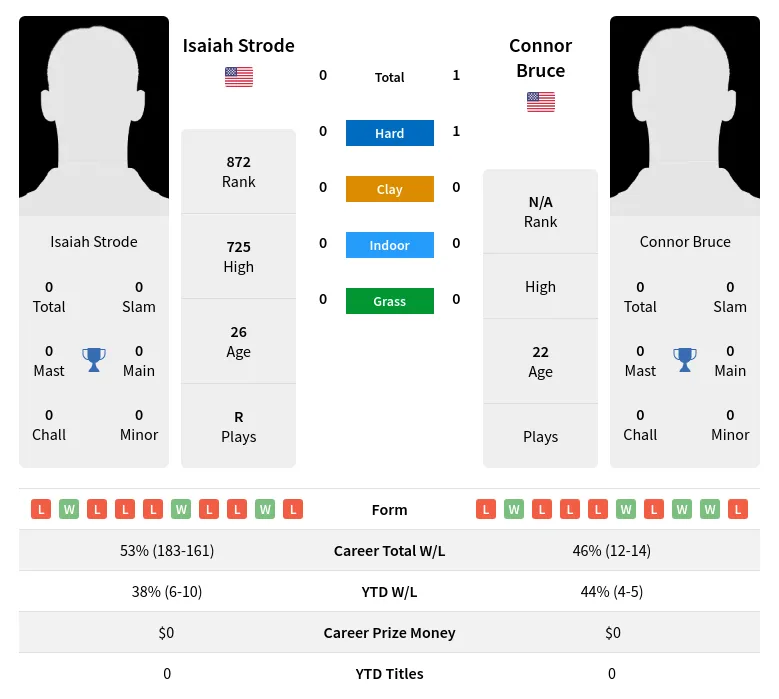 Bruce Strode H2h Summary Stats 3rd July 2024