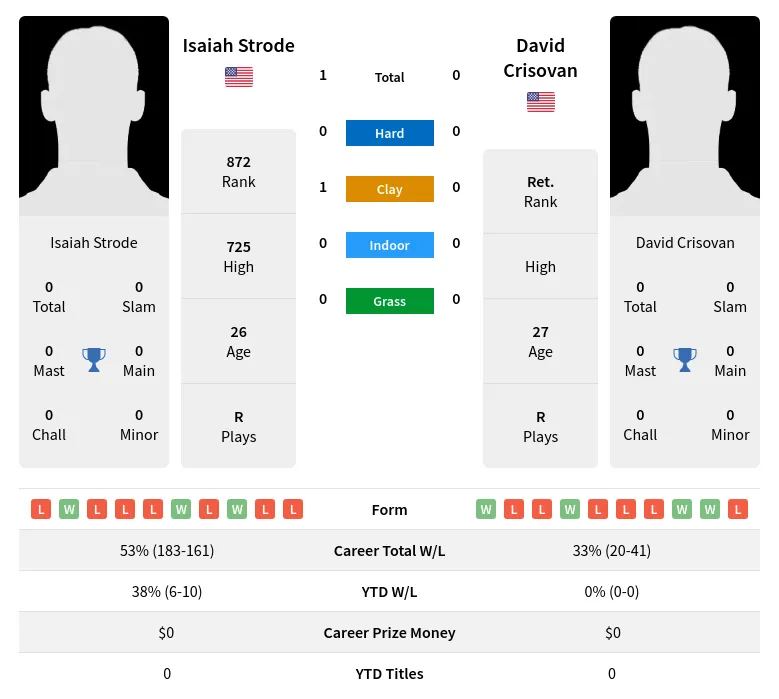 Strode Crisovan H2h Summary Stats 26th June 2024