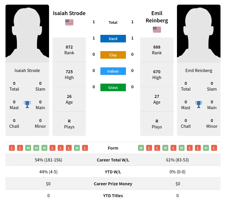 Strode Reinberg H2h Summary Stats 30th June 2024