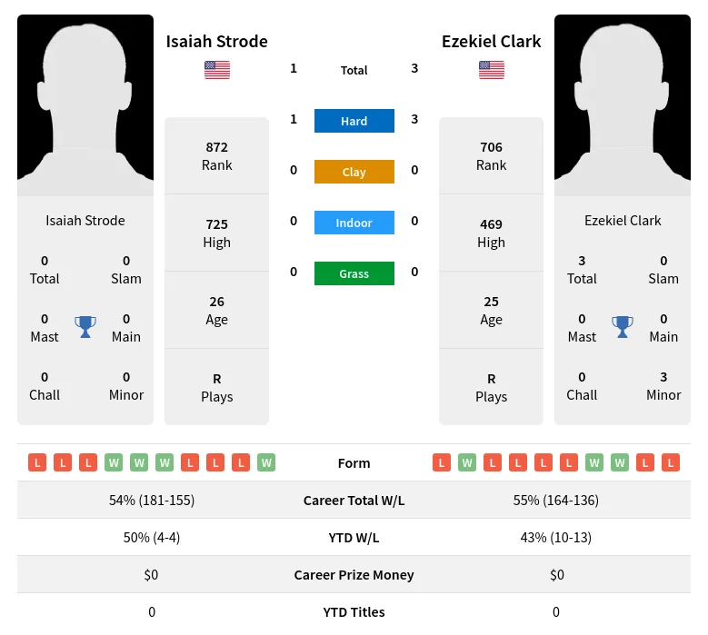 Strode Clark H2h Summary Stats 29th March 2024