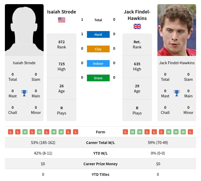 Strode Findel-Hawkins H2h Summary Stats 17th April 2024