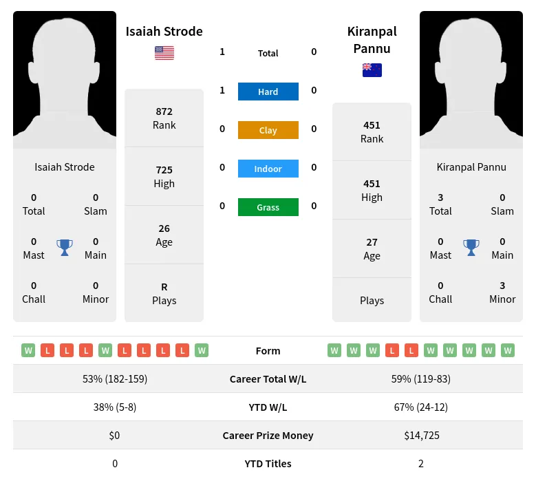 Strode Pannu H2h Summary Stats 28th March 2024