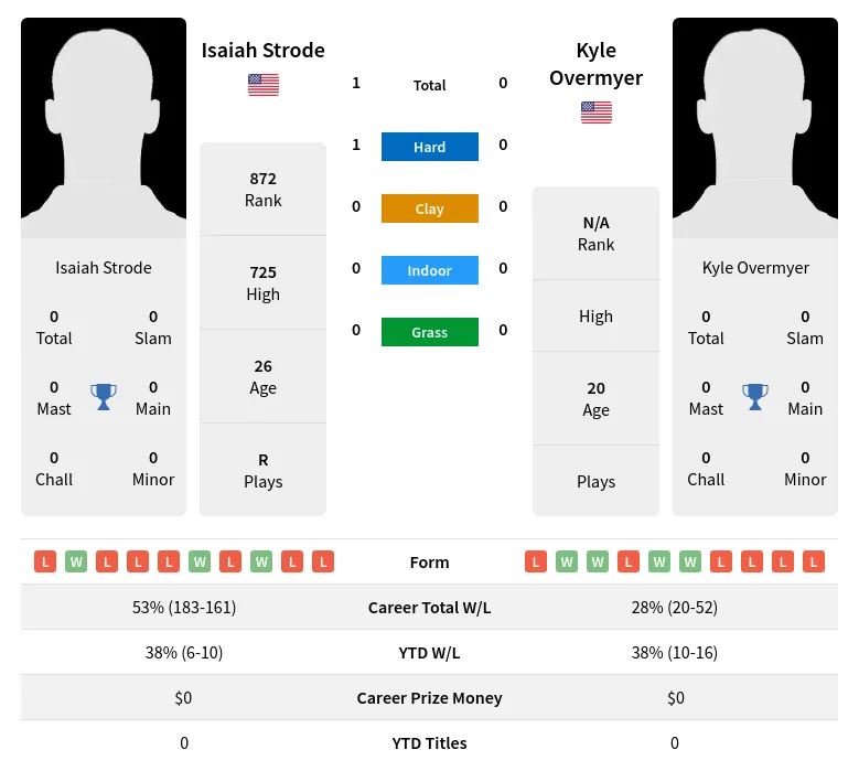 Strode Overmyer H2h Summary Stats 30th June 2024
