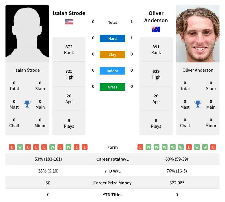 Strode Anderson H2h Summary Stats 26th June 2024