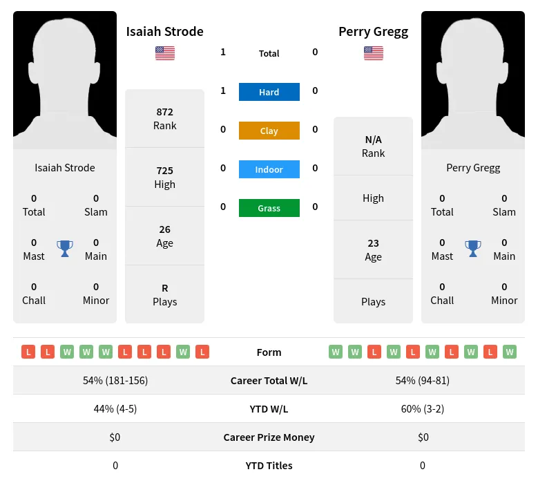 Strode Gregg H2h Summary Stats 20th April 2024