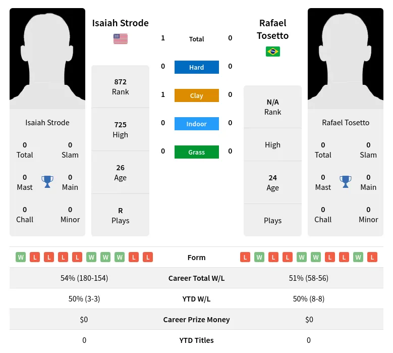 Strode Tosetto H2h Summary Stats 20th April 2024