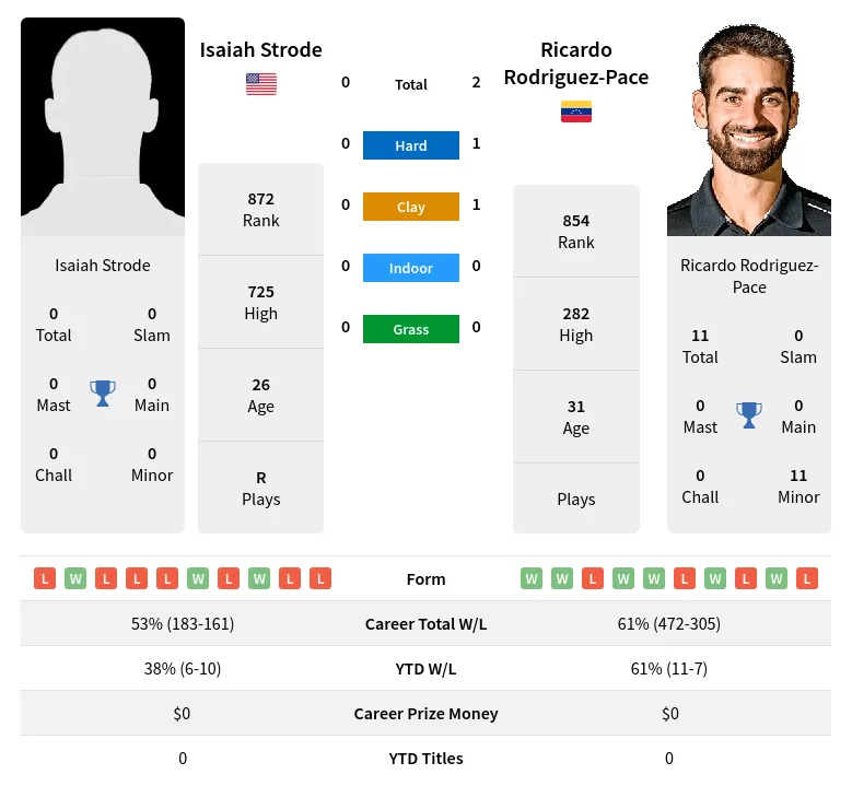 Rodriguez-Pace Strode H2h Summary Stats 17th April 2024