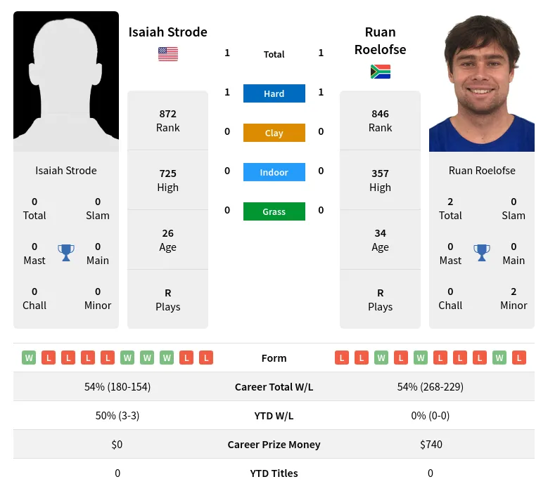 Strode Roelofse H2h Summary Stats 28th March 2024