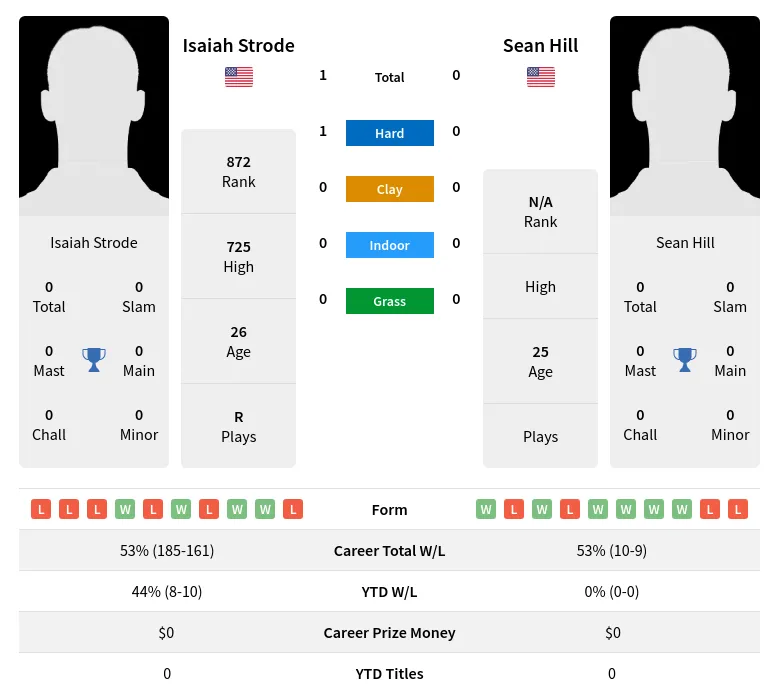 Strode Hill H2h Summary Stats 30th June 2024