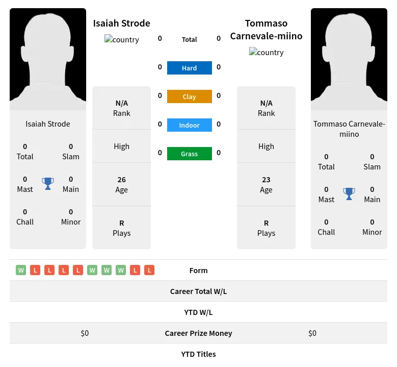 Strode Carnevale-miino H2h Summary Stats 20th April 2024
