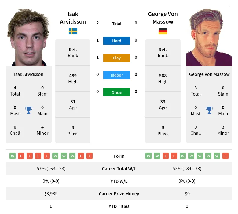 Arvidsson Massow H2h Summary Stats 28th March 2024