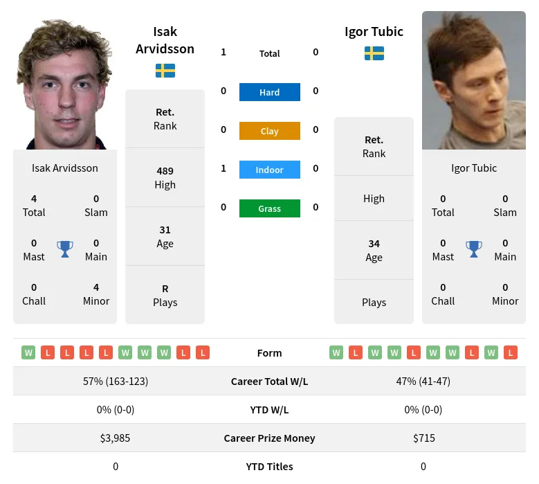 Arvidsson Tubic H2h Summary Stats 12th June 2024