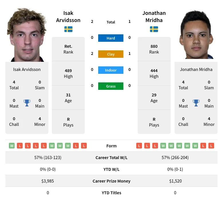 Arvidsson Mridha H2h Summary Stats 30th June 2024