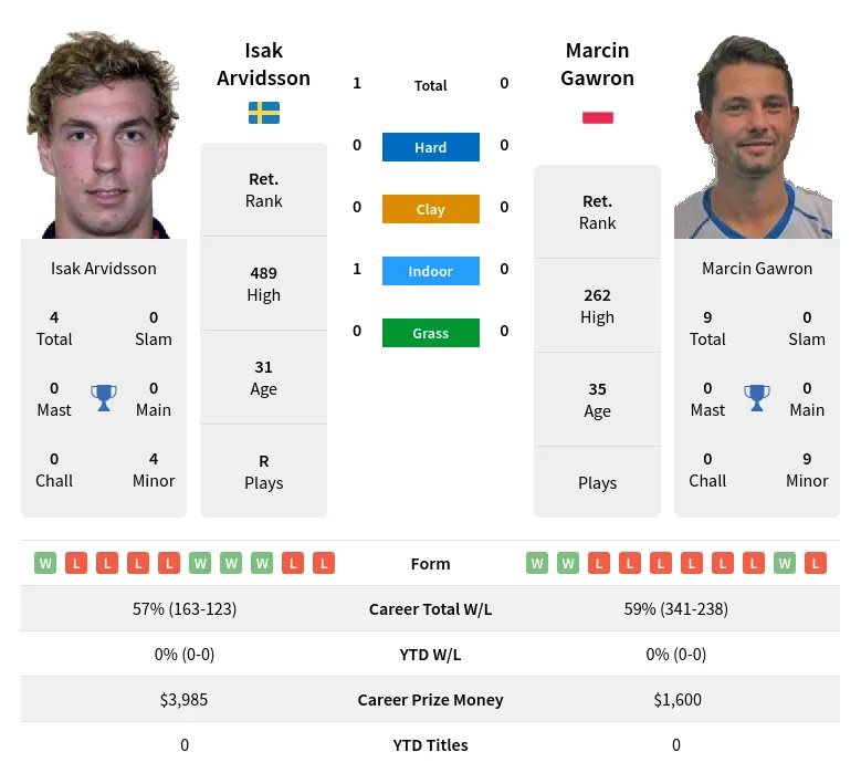 Arvidsson Gawron H2h Summary Stats 19th April 2024