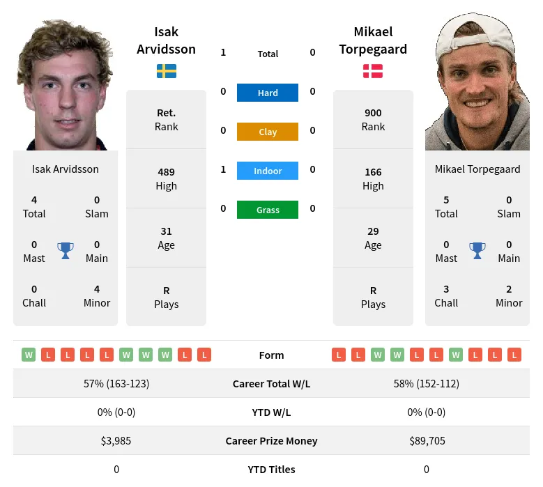 Arvidsson Torpegaard H2h Summary Stats 29th March 2024