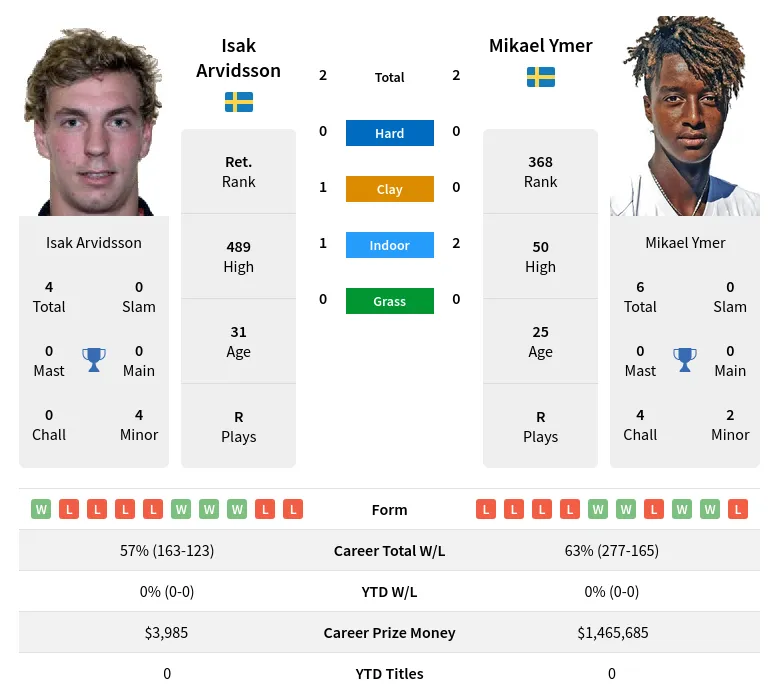 Arvidsson Ymer H2h Summary Stats 26th June 2024