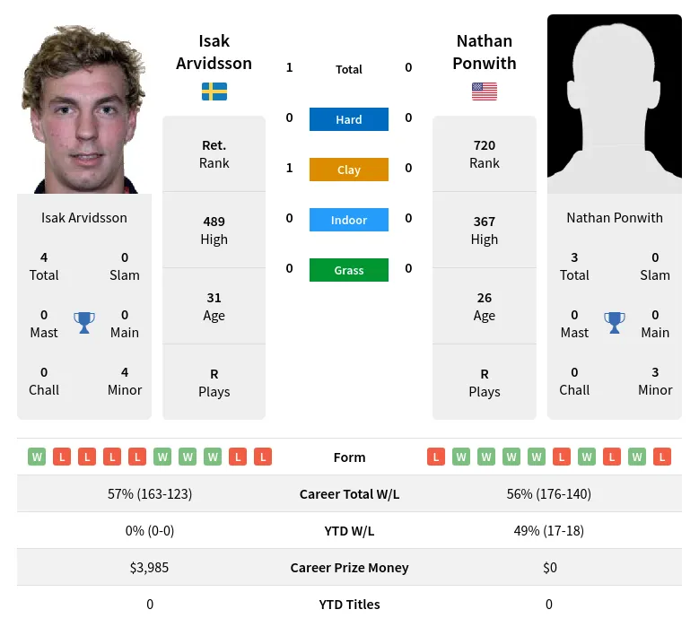 Arvidsson Ponwith H2h Summary Stats 24th April 2024