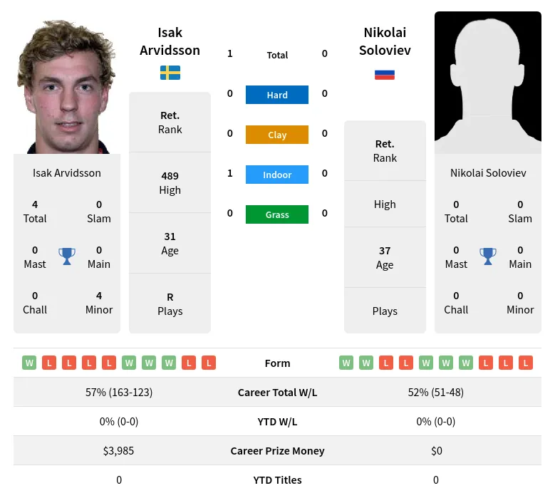 Arvidsson Soloviev H2h Summary Stats 1st May 2024