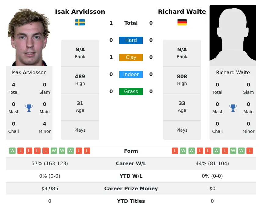 Arvidsson Waite H2h Summary Stats 23rd June 2024
