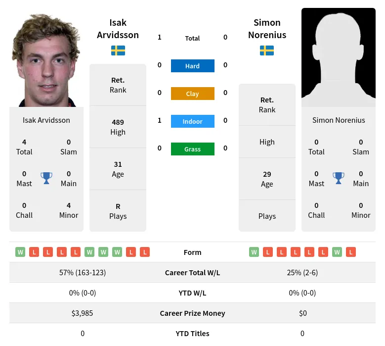 Arvidsson Norenius H2h Summary Stats 24th April 2024