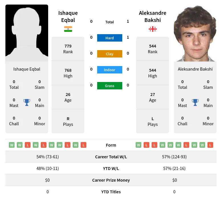 Eqbal Bakshi H2h Summary Stats 19th April 2024