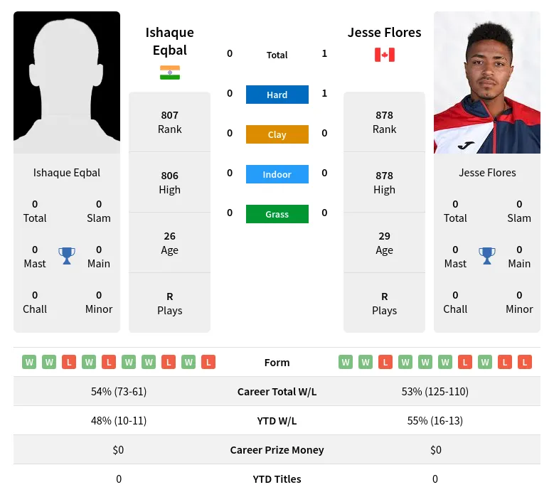 Eqbal Flores H2h Summary Stats 30th June 2024