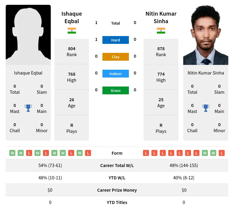 Eqbal Sinha H2h Summary Stats 24th April 2024