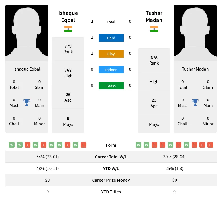 Eqbal Madan H2h Summary Stats 19th April 2024