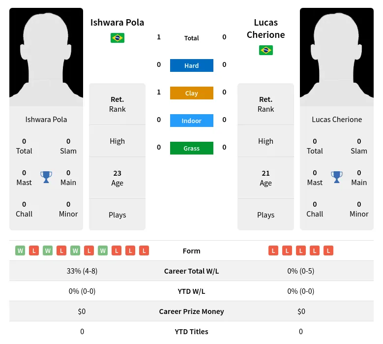 Pola Cherione H2h Summary Stats 30th June 2024
