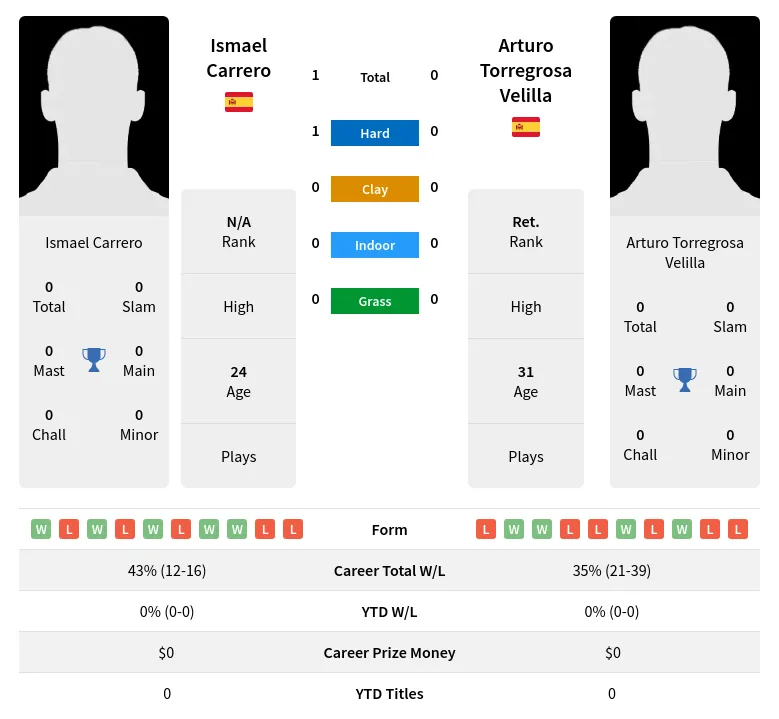 Carrero Velilla H2h Summary Stats 24th April 2024