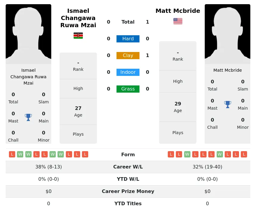 Mzai Mcbride H2h Summary Stats 29th March 2024