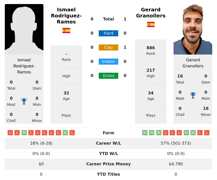 Granollers Rodriguez-Ramos H2h Summary Stats 16th April 2024