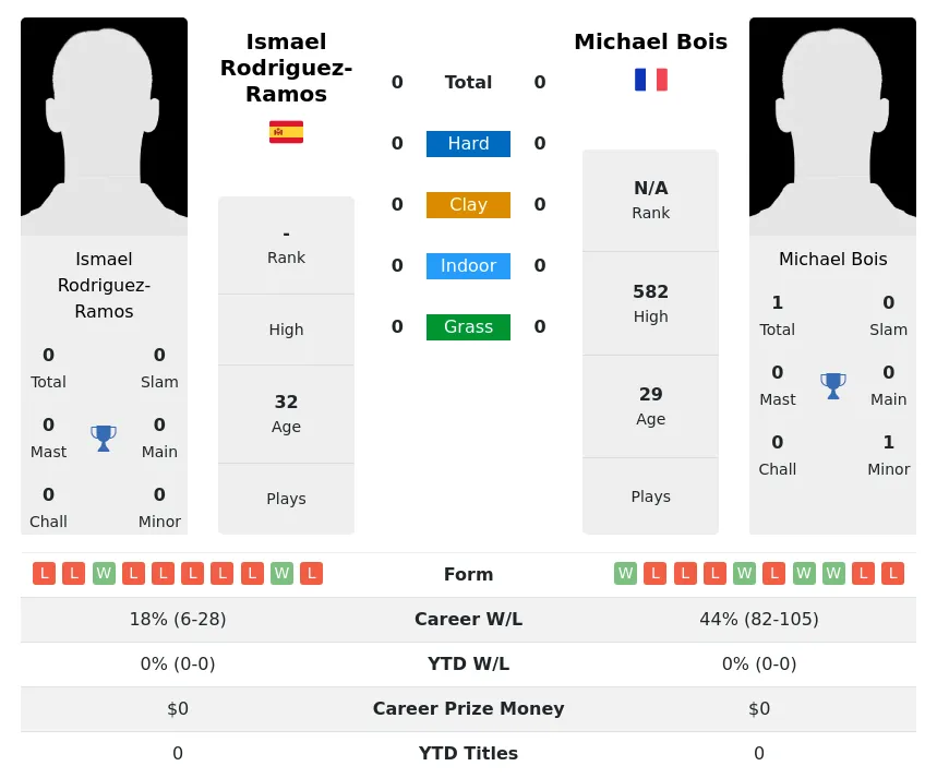 Bois Rodriguez-Ramos H2h Summary Stats 19th April 2024